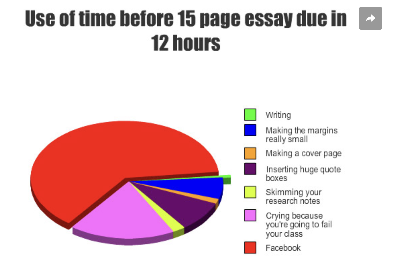 Pie Chart
