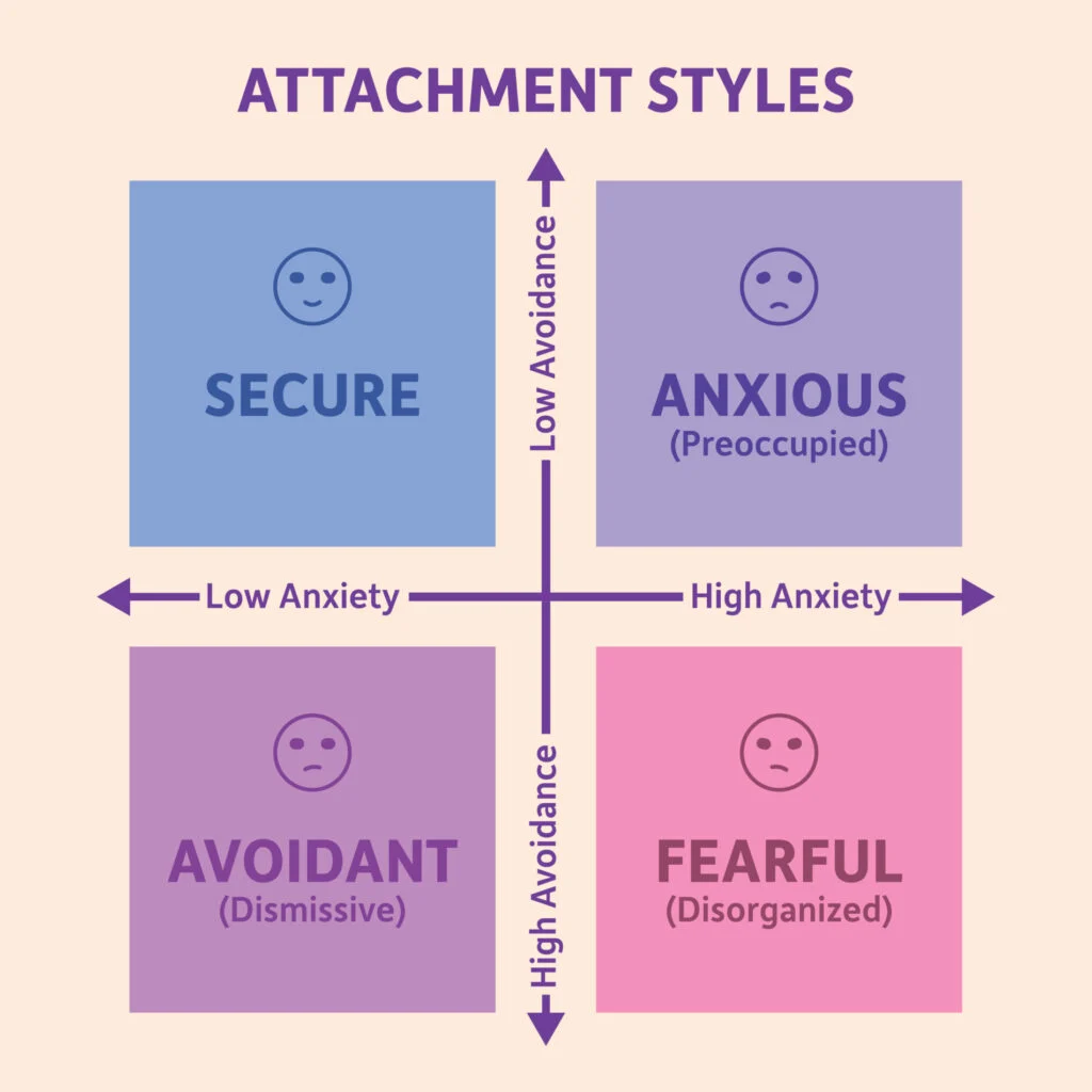 Attachment Theory Quadrants